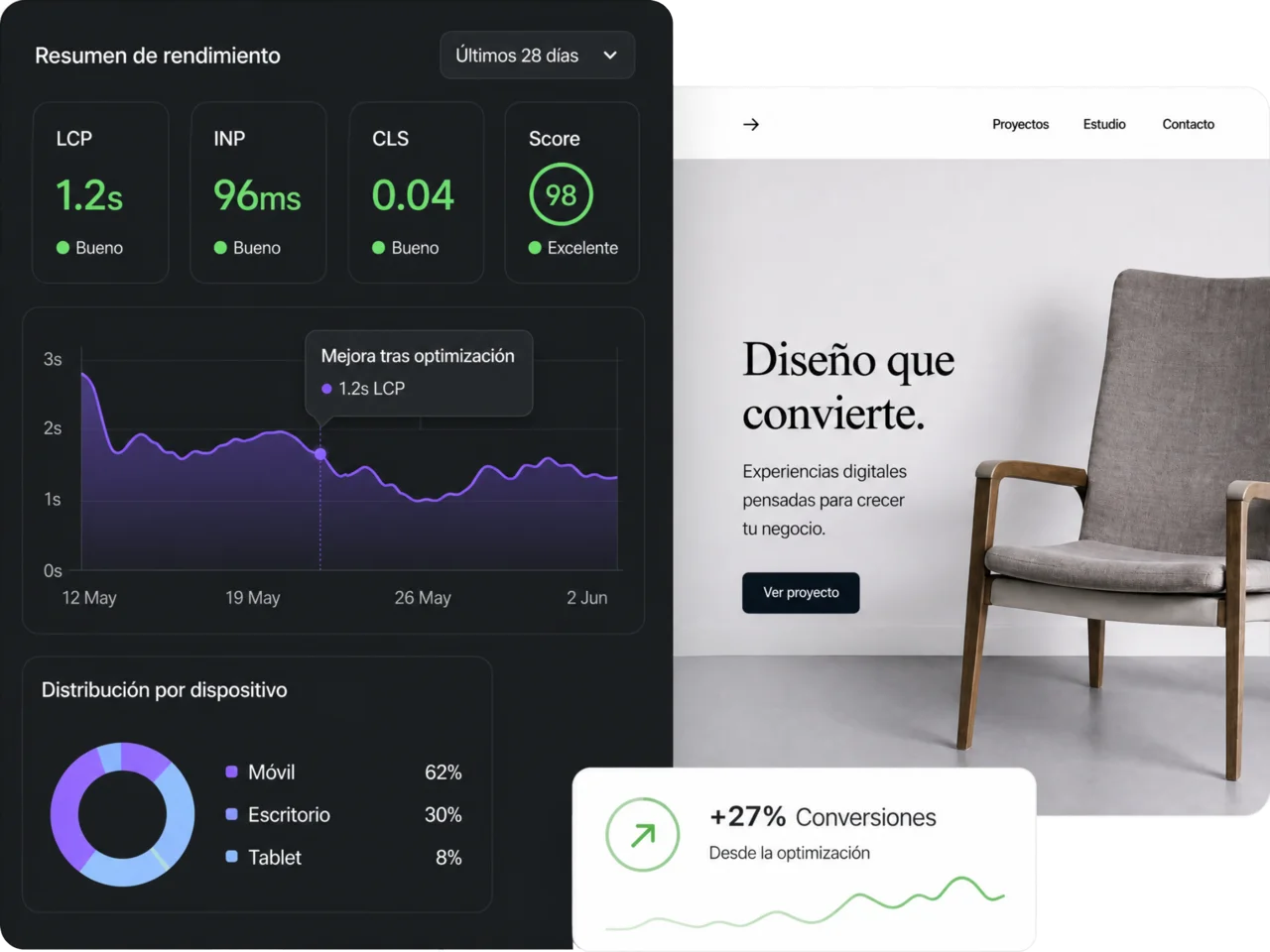 Dashboard de métricas web mostrando Core Web Vitals optimizados